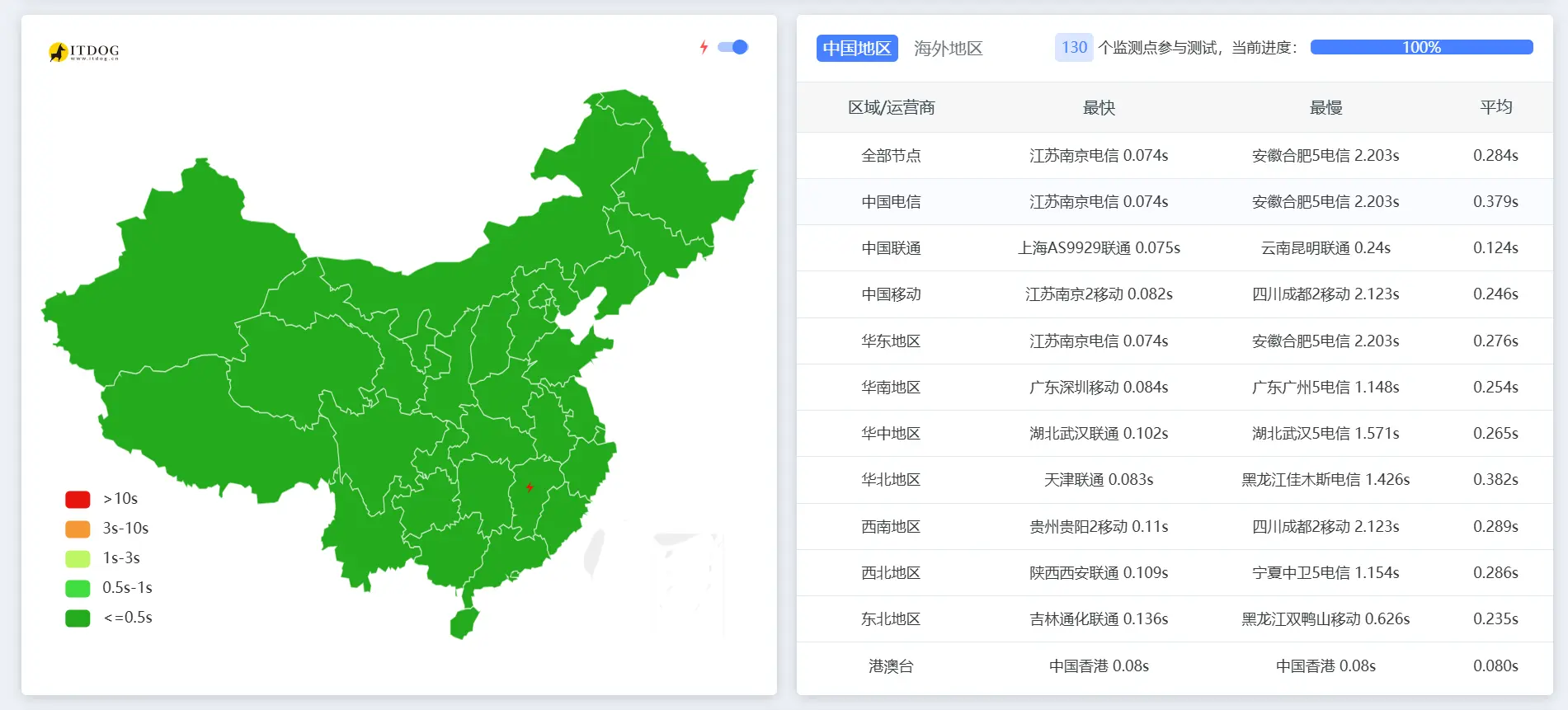 itdog 全国测速结果
